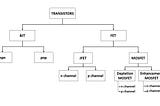 Classification of Transistors