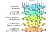 a graphic drawing of 5 colored layers labeled with parts of a website needed to turn a curious visitor into a buying customer. Arrows start at the top and go through each layer to the bottom.