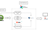 Building ELT pipeline using DBT, Airflow, and PostgreSQL