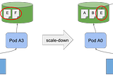 Graceful scaledown of stateful apps in Kubernetes