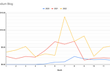 2020 — 2022 年部落格文章收益變化