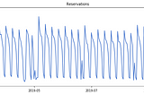 Detecting anomalies in a reservation system using STL