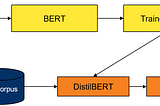 DistilBERT Text classification using Keras