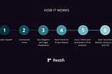 Restifi Tokenization process