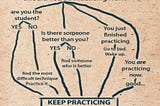 A flow chart that shows that no amount of practicing is enough