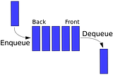 Linear Data Structure Queue in python — FIFO — First in First Out