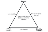 The economic trilemma of onchain sports betting