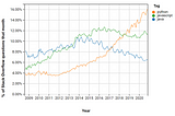 Top 3 Programming Languages you should learn in 2021