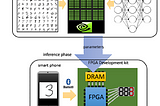 Deep Learning Accelerator on FPGA Using Handwritten Digit Recognition