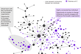 Mapping an organization’s work would be similar to this network navigator map done by A.T. Kearney (https://www.kearney.com/leadership-change-organization/network-navigation)