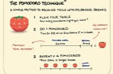 Procrastination And The Pomodoro Technique