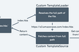 Hacking with Handlebars in Java and Clojure: Part I