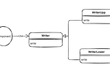 Angular — Dependency Inversion