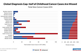 Closing the cancer gap: why addressing childhood cancer inequality is a global priority