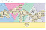 Many hexagons joined together showing the flow through the process. Where there is a decision 2 hexagons come off the same one before it. Behind it are different phases of the process marked by a different colour and a title. The content is all sample content.