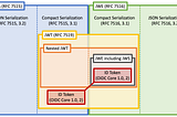 JWTs in OAuth and OpenID Connect