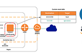 Creating Amazon Virtual Private Cloud(VPC) using Public and Private Subnets for WordPress and…