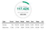 My Six Month Experience from 100 Articles on Medium — $0 to $6000