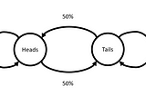 Stochastic Processes, a Beginner’s Guide