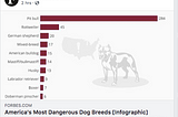 America’s Most Dangerous Dog Breeds And The Stupidity of Forbes