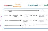 Zero-ETL, ChatGPT, And The Future of Data Engineering