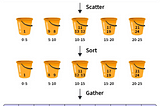 BUCKET SORT ALGORITHM