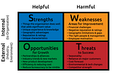 SWOT Analysis: Simplified
