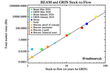 Do GRIN and BEAM fit the Stock-to-Flow Cross Asset Model?