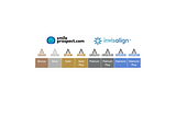 What do the tier levels mean for Invisalign® providers?
