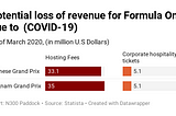 Potential loss of revenue for Formula One due to (COVID-19)