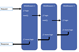 How to Implement Middleware Pipeline in ASP.NET Core