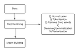 Basics of Natural Language Processing with scikit-learn and nltk