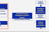 Journey of Business Process Transformation(1) — Hyperautomation