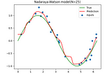 Fitting Trigonometric Functions Using the Nadaraya-Watson Model