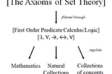 [Badiou and Science] 1.5 Axioms and Predicates
