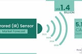 Infrared Sensor Market Projected to Reach USD 1.4 Billion by 2028