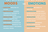 Mood vs. Emotion: Differences & Traits