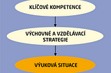 Schéma znázorňující jednotnou strukturu příkladů  konkrétních výukových situací z Metodické příručky Klíčové  kompetence ve výuce na základní škole a gymnáziu