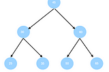 EasyAlgo#1_BinarySearchTree-adding a node.