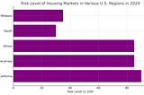 Risk Level of Housing Markets in Various U.S. Regions in 2024