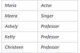 Hacker Rank Problem : Occupations :Solving using Snowflake