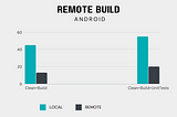 Android Remote build