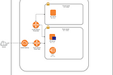 How to setup a secure VPC on AWS