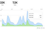 Stacked area chart showing Chuck Rice’s (chuckwired) views and reads in September of 2022. 23K views and 7.2K reads.