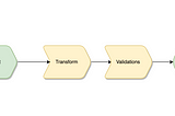 Data Validation — What, Why, and How?