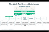 Databrickls Lakehouse & Well Architect Notion