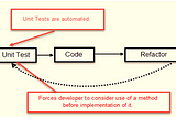 Test Driven Development: Making sure your code is doesn’t sh*t itself to much.