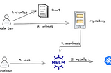 Create and Manage Helm Chart Repositories