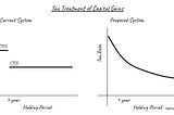 Capital Gains Tax Visualized