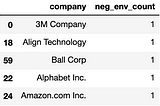 Companies and their Relationship to the Environment